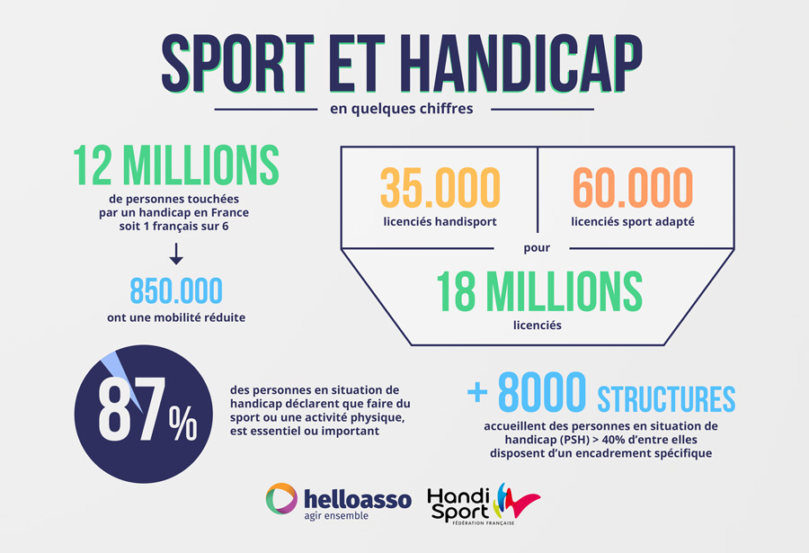 Sport et Handicap en quelques chiffres 35000 licenciés handisport, 60000 licenciés sport adapté pour 18 millions de licenciés