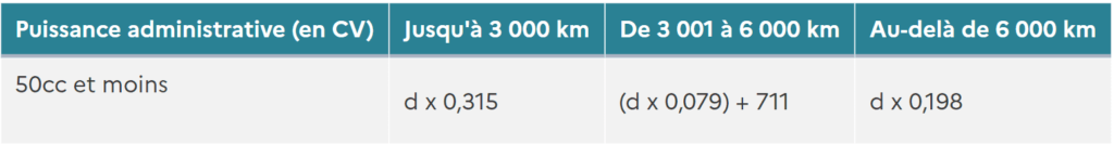 Baromètre kilométrique cyclomoteurs 2024