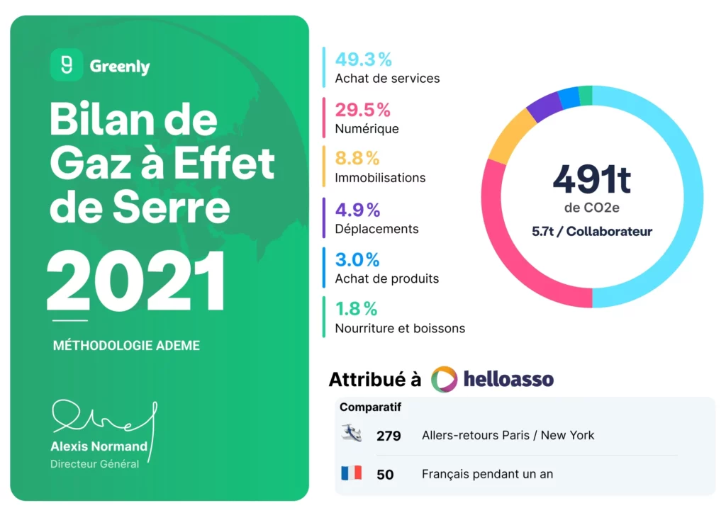 Certificat du bilan carbone HelloAsso 2021